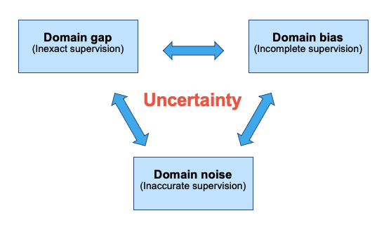 Labeling and Crowdsourcing