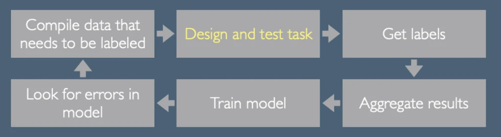 Labeling and Crowdsourcing