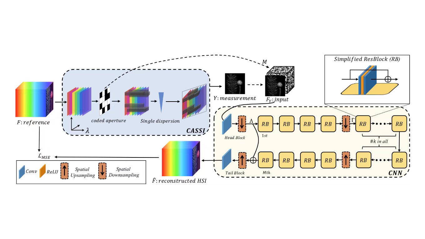 A New Backbone for Hyperspectral Image Construction and Improvement based on Mask Mixture Training and Energy Normalization