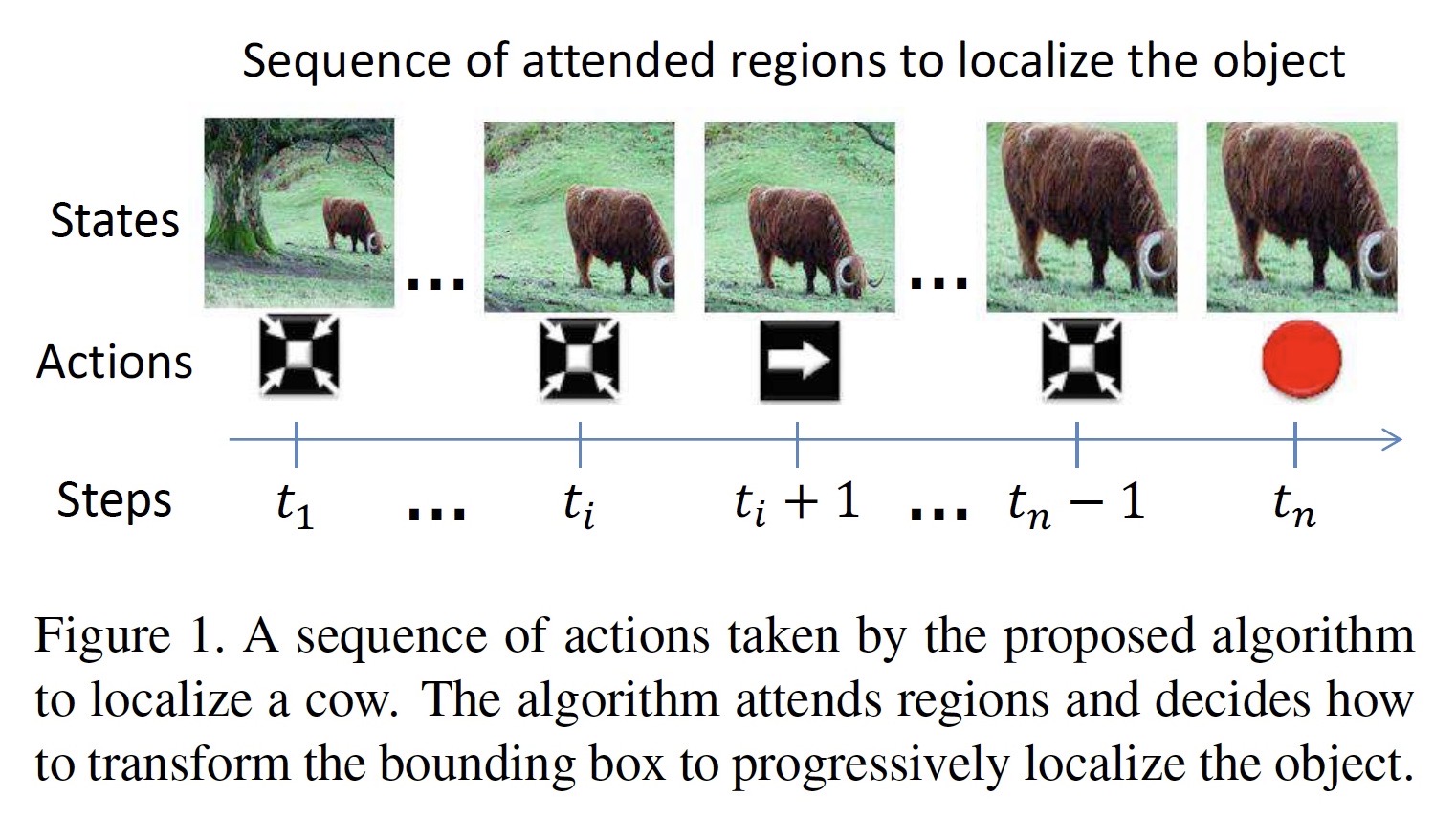 Improvements of Active Object Localization with Deep Reinforcement Learning